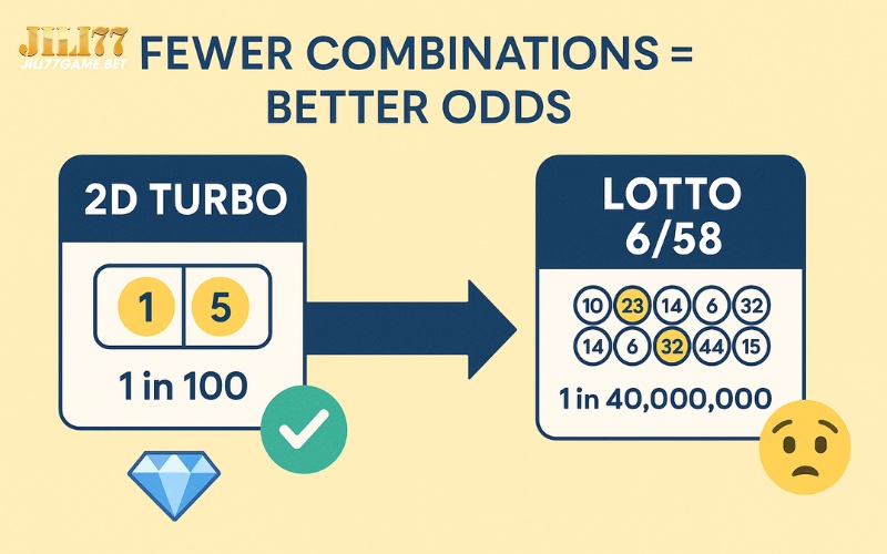 Best Lottery Odds – Which lottery games are the easiest to win at Jili77? 9 fewer-number-combinations-lottery-odds