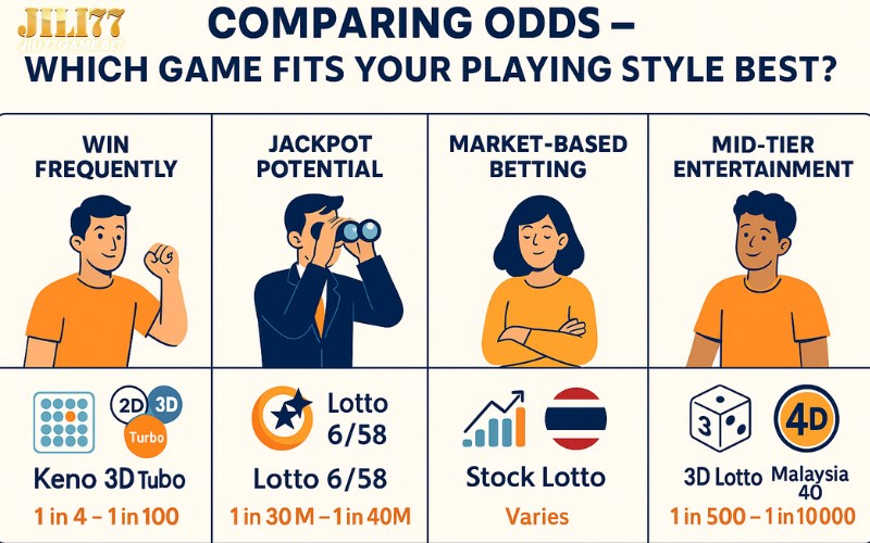 Best Lottery Odds – Which lottery games are the easiest to win at Jili77? 7 lottery-odds-comparison-by-player-type