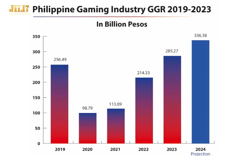 Philippines Online Gambling: Laws, Platforms, and Market Trends in 2025 3 ggr-data-from-2019-to-2024
