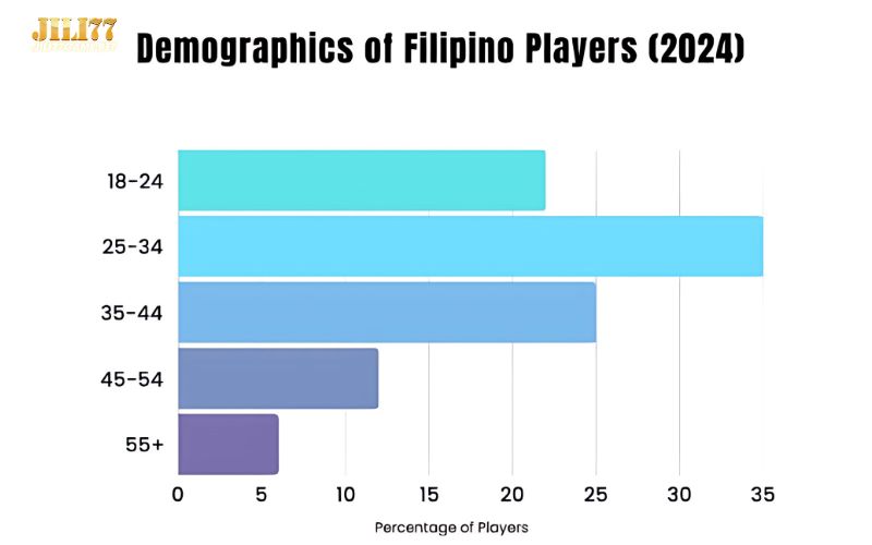 Philippines Online Gambling: Laws, Platforms, and Market Trends in 2025 4 impact-of-player-demographics